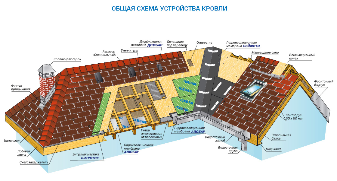 Устройство мягкой черепицы. Кровля Тегола пирог. Кровельный пирог Тегола. Узел мягкой кровли Шинглас. Пирог кровли под мягкую кровлю Тегола.